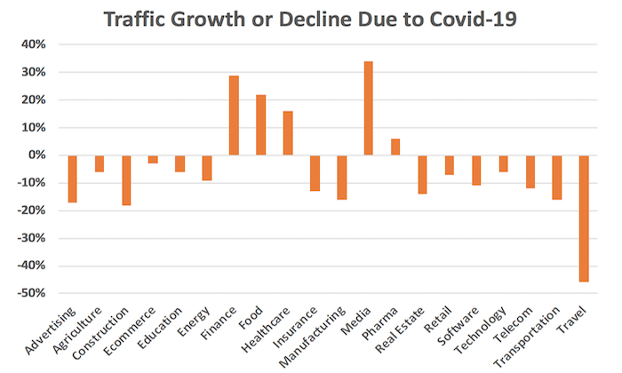 Website traffic during the crisis