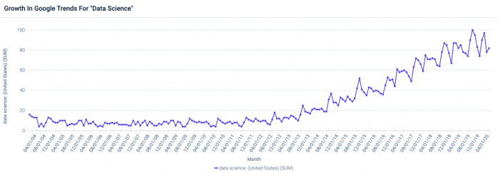 Data science google trends