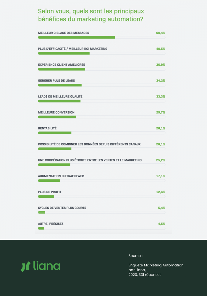 Liana Technologies' survey respondents rated improved targeting of messages and a better marketing ROI as the most prominent benefits of marketing automation.