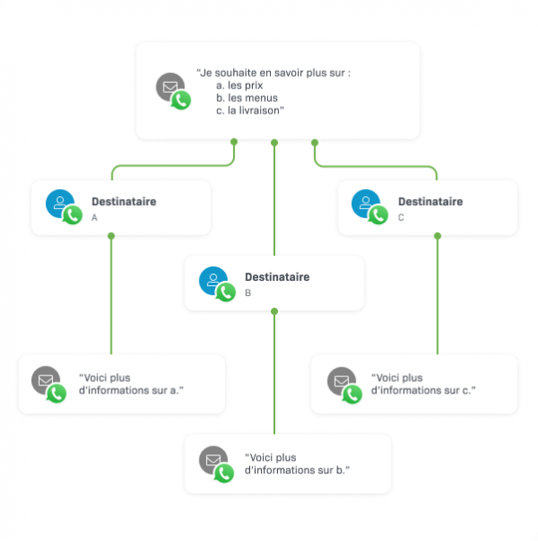 Automation workflow with WhatsApp messages. The next messages are automated based on the receiver's reply.first message includes a poll, and 