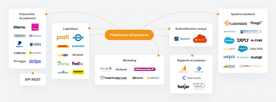 Illustration des options d'intégrations de Liana ecommerce
