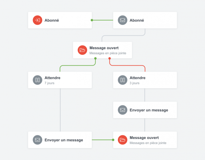 Solution email marketing de Liana pour des messages automatisés et personnalisés