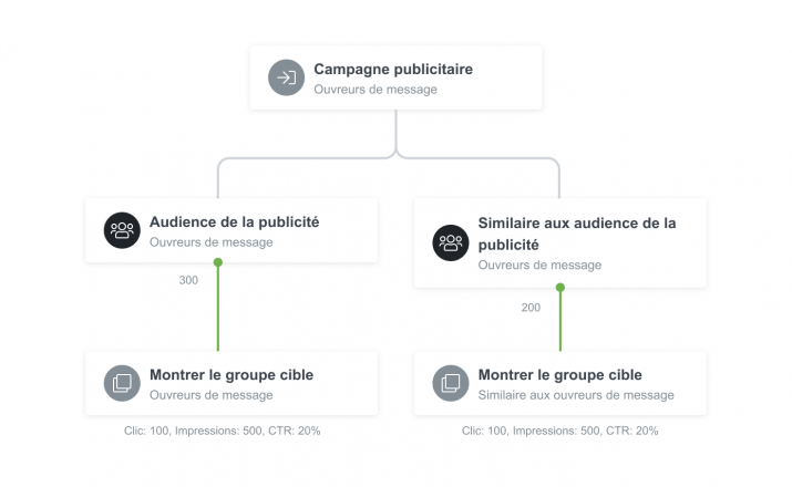 Liana marketing automation avec l'intégration Google Ads