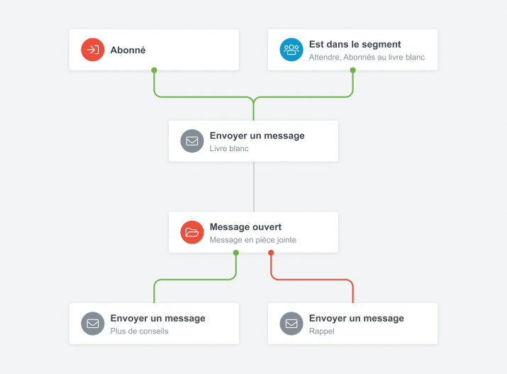 Exemple de flux Liana marketing automation
