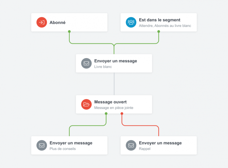 Exemple de flux Liana marketing automation