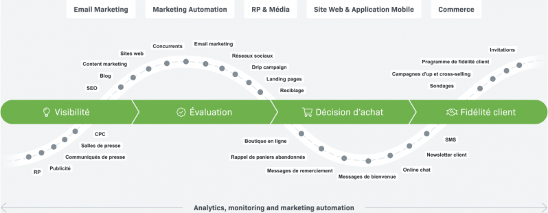 Image: buyer's journey