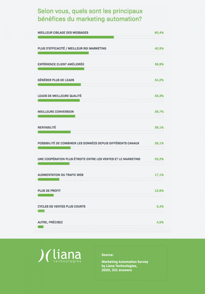 Marketing Automation Study