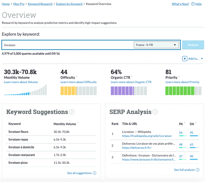 Moz keyword overview