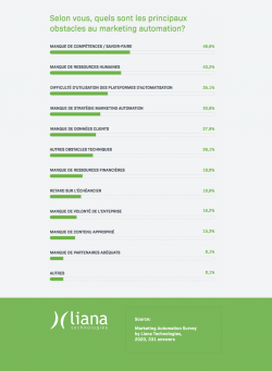 marketing automation challenges