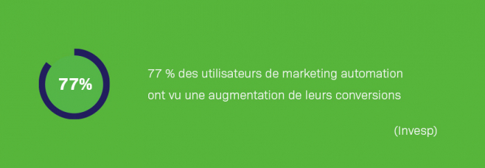 77% des utilisateurs de marketing automation ont vu une augmentation des conversions