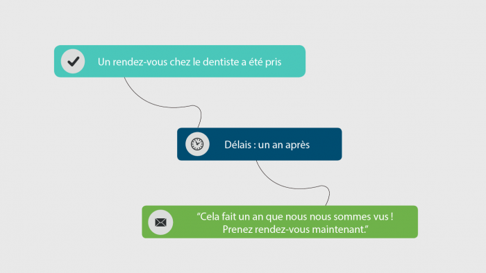 Exemple marketing automation : Ciblage amélioré des messages