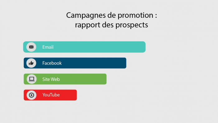 Exemple de lead reporting via marketing automation