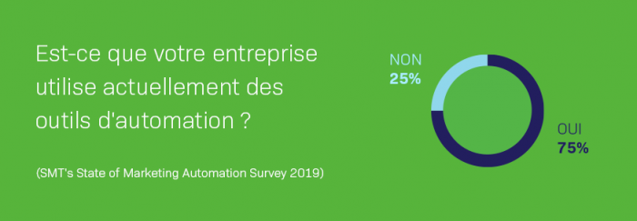 State of Marketing Automation Survey résultats