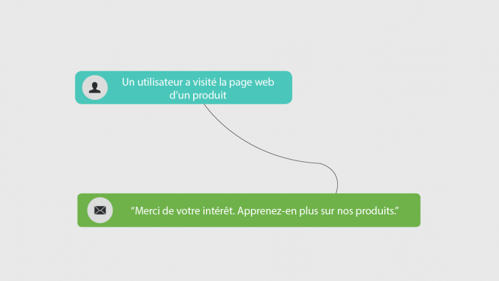 Exemple marketing automation :Utilisation de données marketing multicanal