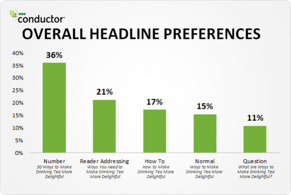 study by conductor on headline preferences in marketing