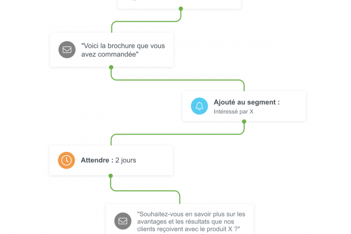 Un flux de travail d'automatisation du marketing pour la génération de pistes