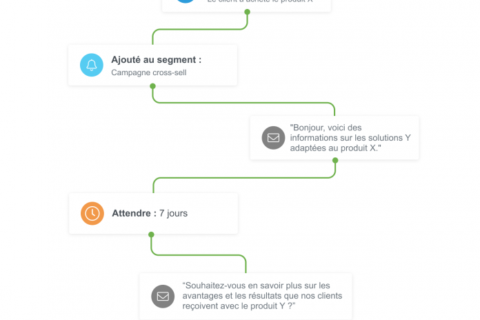 Flux marketing automation pour une campagne cross-selling dans en eCommerce