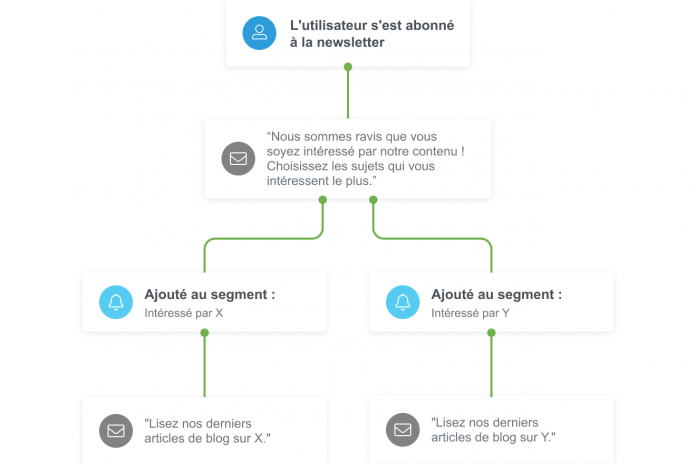 Une chaîne d'automatisation créée avec le logiciel de messagerie automatique LianaAutomation