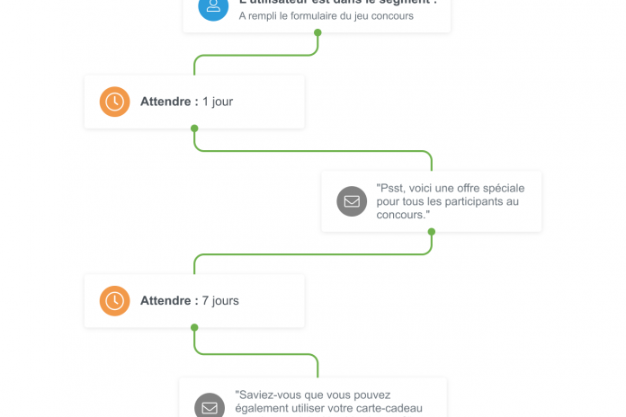 Chaîne marketing automation