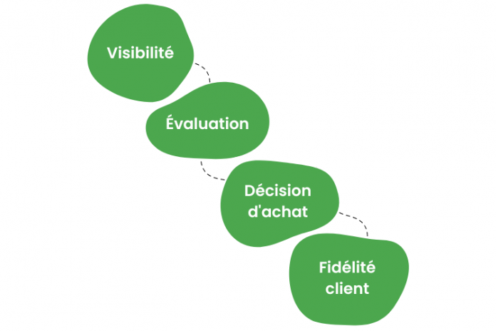 Parcours client